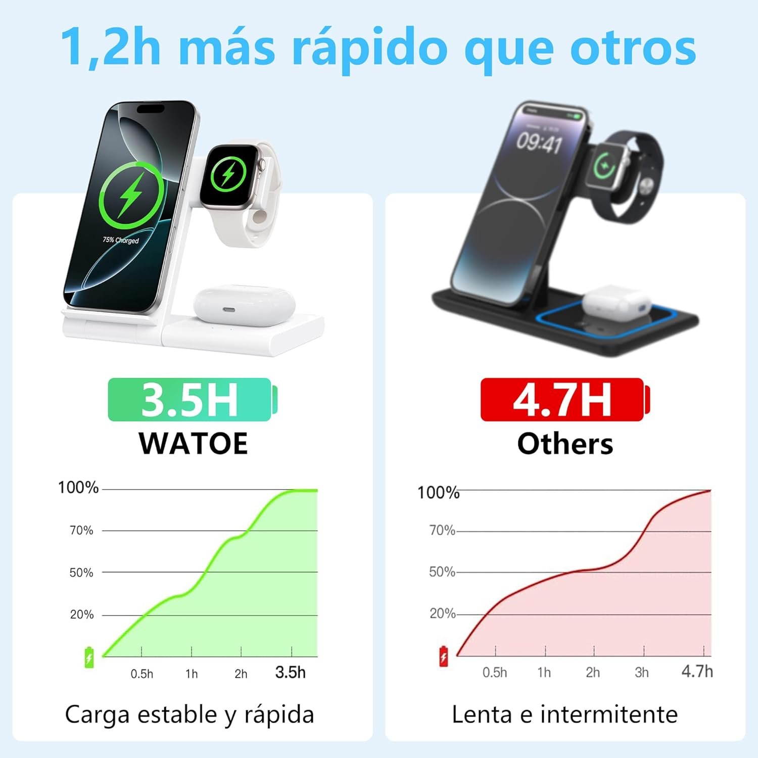 Cargador Inalámbrico 3 en 1, Wireless Charger Rápido Soporte De Carga Inalámbrico - Imagen 7